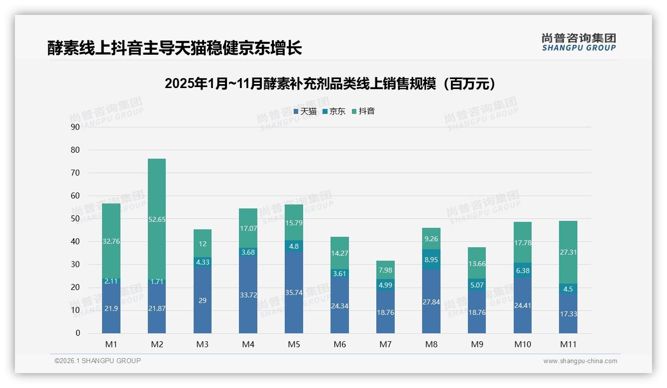 尚普咨询集团趋势雷达：45%瓶装胶囊主导酵素补充剂，60粒规格27%最畅销-2026年1月-酵素补充剂-38