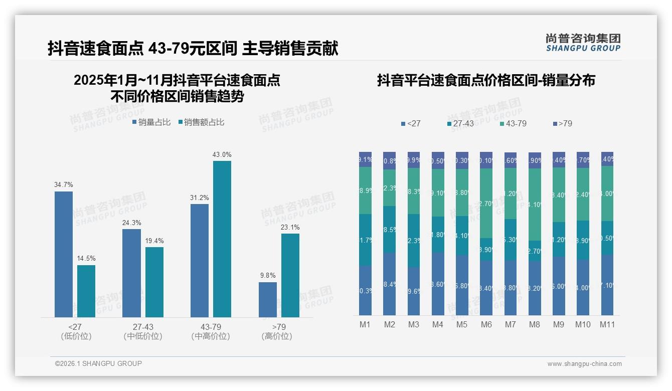 抖音43~79元区间43%销售额速食面点溢价空间待挖——尚普咨询集团报告披露-2026年1月-速食面点-38