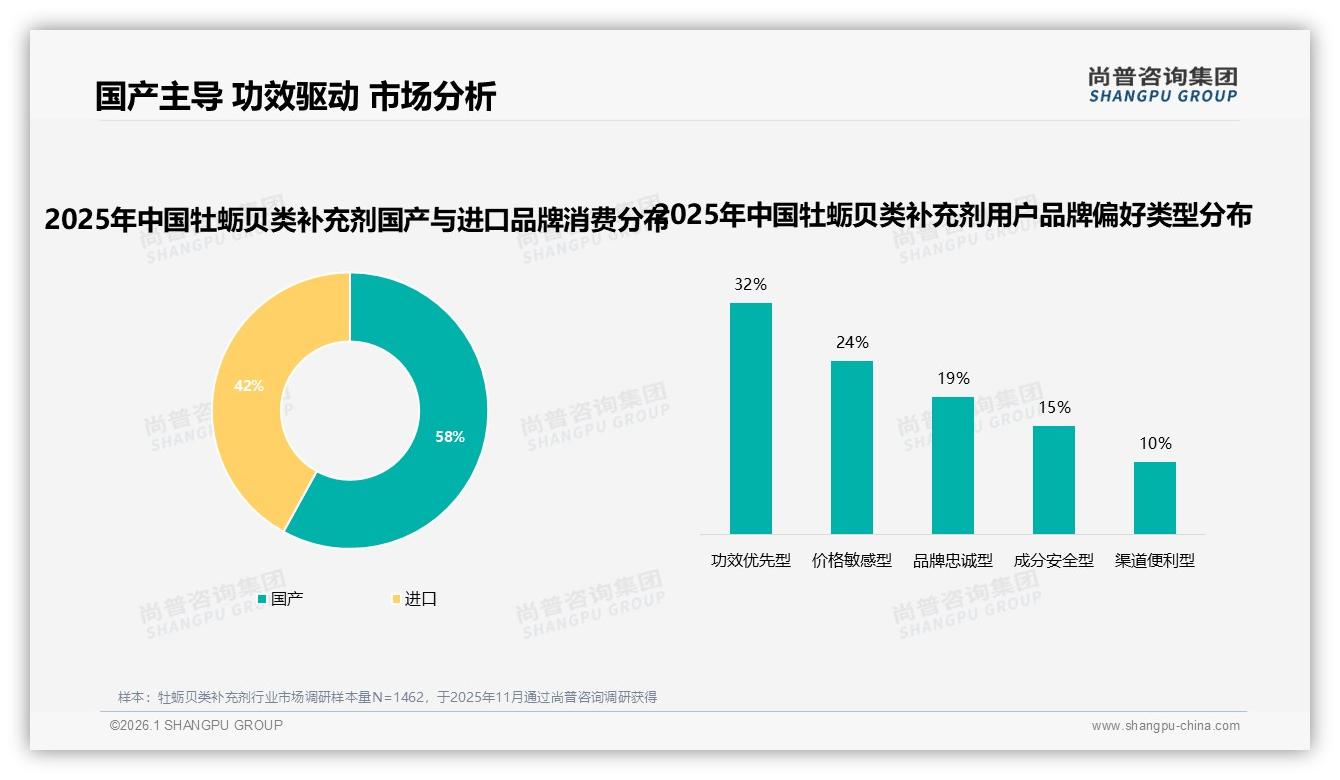 功效优先型32%人群驱动牡蛎贝类补充剂复购——尚普咨询集团趋势雷达报告-2026年1月-牡蛎贝类补充剂-38