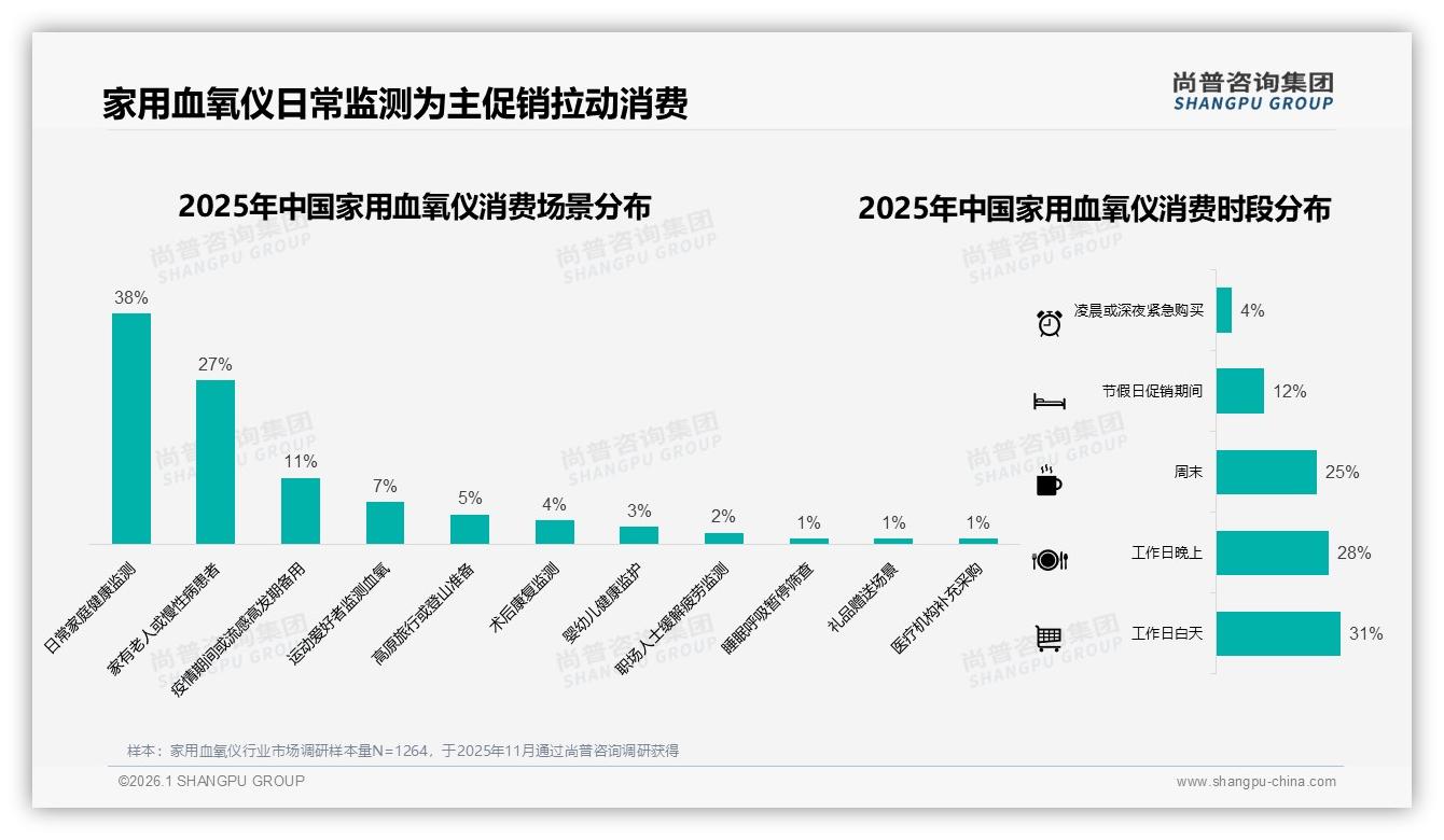 尚普咨询集团行业观察：冬季37%家用血氧仪销量激增，促销节点如何抢增量-2026年1月-家用血氧仪-38