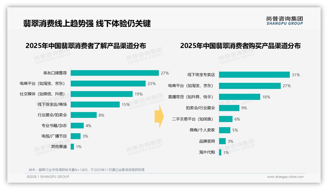 亲友口碑27%与专家鉴定41%信任双轮翡翠品牌破解真假焦虑——尚普咨询集团报告披露-2026年1月-翡翠-38