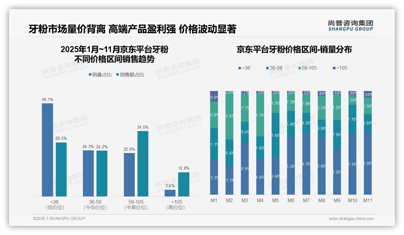59到105元中端牙粉贡献45%销售额，品牌利润核心价格带浮现-2026年1月-牙粉-38