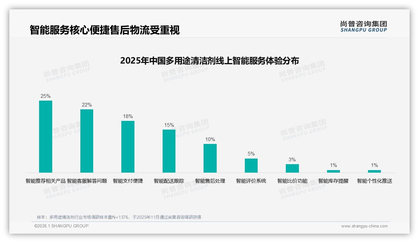 尚普咨询集团独家披露：43%促销依赖度，47%支出集中21到50元，多用途清洁剂定价甜蜜点-2026年1月-多用途清洁剂-38