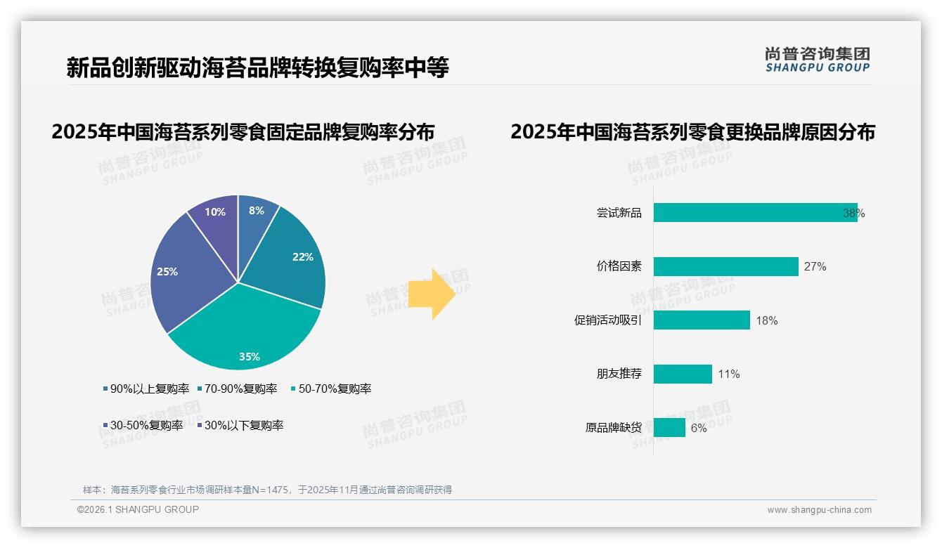 尚普咨询集团专题解读：线上退货客服满意度仅53%拖累海苔系列零食复购，智能推荐28%需求迫切-2026年1月-海苔系列零食-38