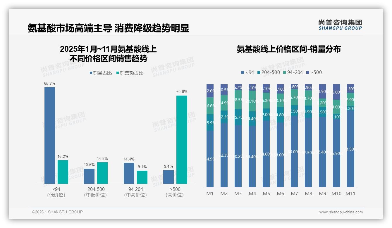 尚普咨询集团权威发布：复合氨基酸35%偏好度领先，BCAA22%运动场景双引擎-2026年1月-氨基酸-38