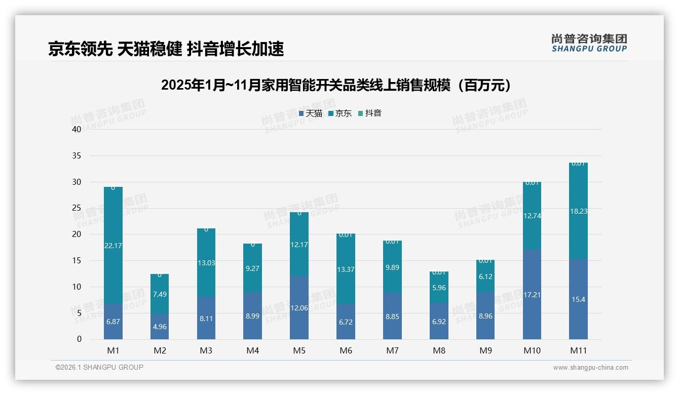 新房装修场景占31%家用智能开关需求，尚普咨询集团年度复盘：夏夜线上订单飙高-2026年1月-家用智能开关-38