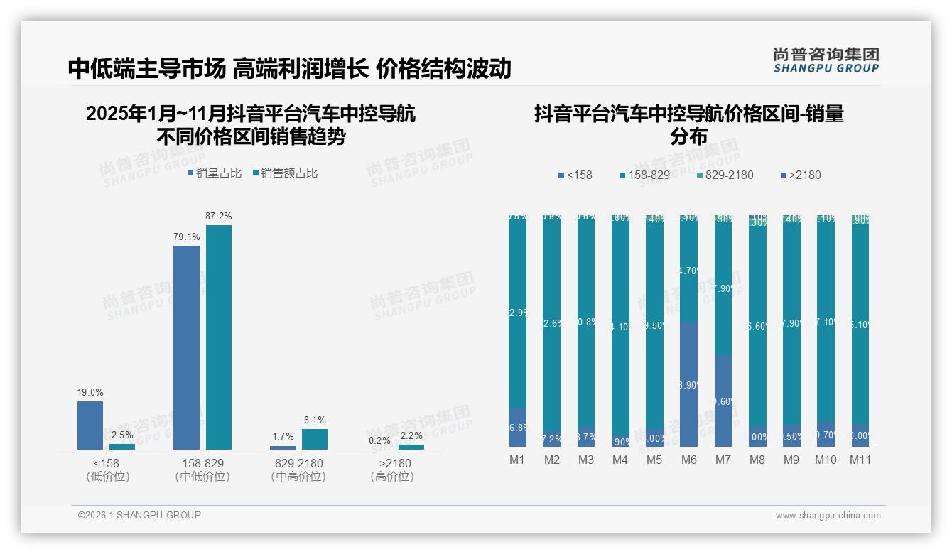 天猫汽车中控导航占85%份额，京东抖音高端性价比两极分化——尚普咨询集团报告披露-2026年1月-汽车中控导航-38