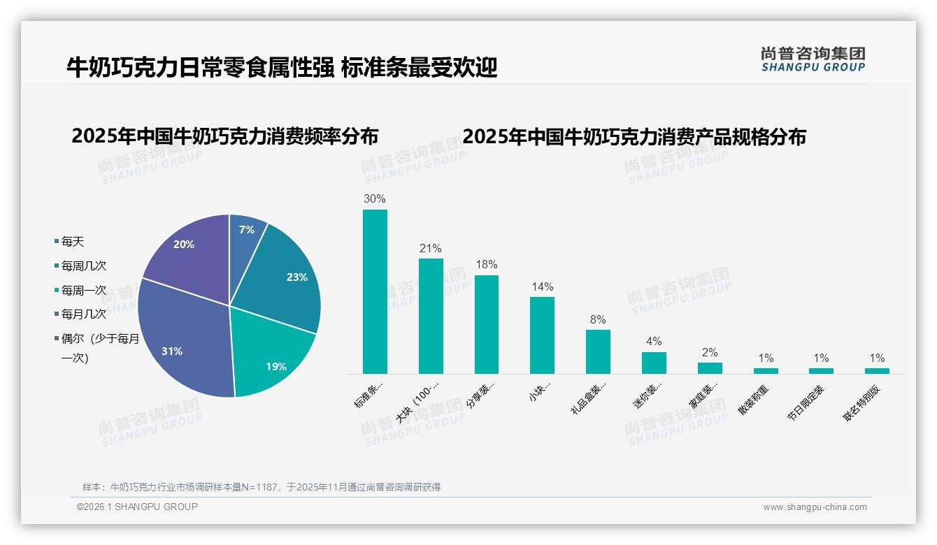 尚普咨询集团品类洞察：标准条规格30%牛奶巧克力靠42%每周消费撑起日常零食场景-2026年1月-牛奶巧克力-38