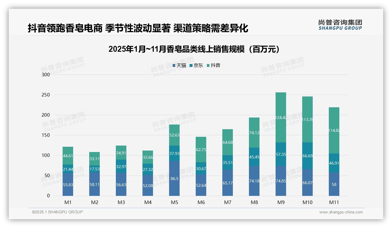 固定品牌复购率70%以上仅53%，尚普咨询集团研报速览：香皂品牌如何锁住用户-2026年1月-香皂-38