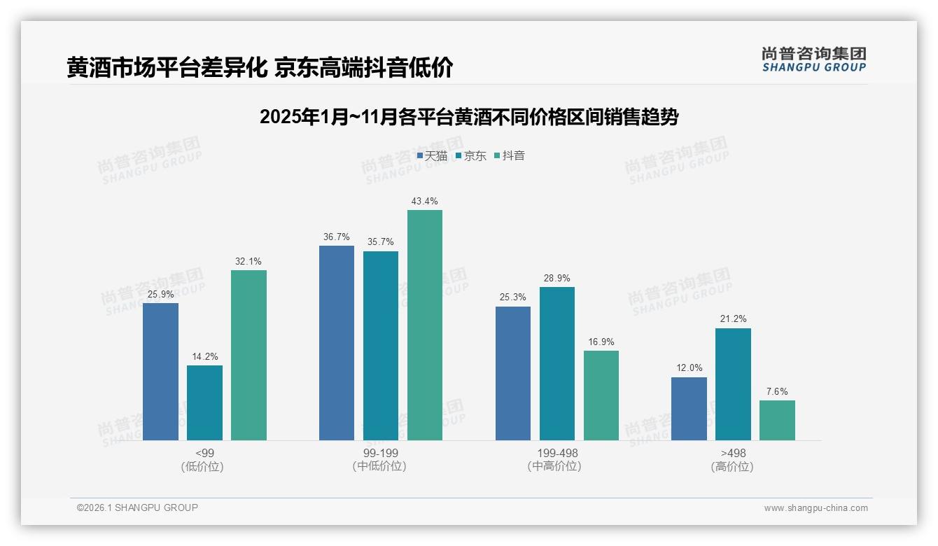 黄酒抖音低价63.9%销量占比却仅32.1%销售额，品牌如何借力43.4%中端逆转——尚普咨询集团研报速览-2026年1月-黄酒-38