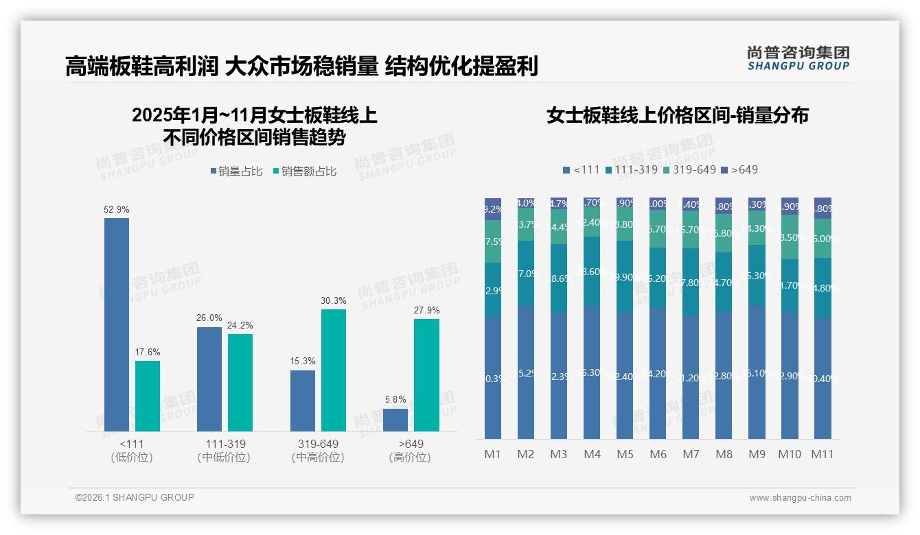 尚普咨询集团数据洞察：18~35岁女性占73%女士板鞋消费，舒适时尚双线驱动-2026年1月-女士板鞋-38