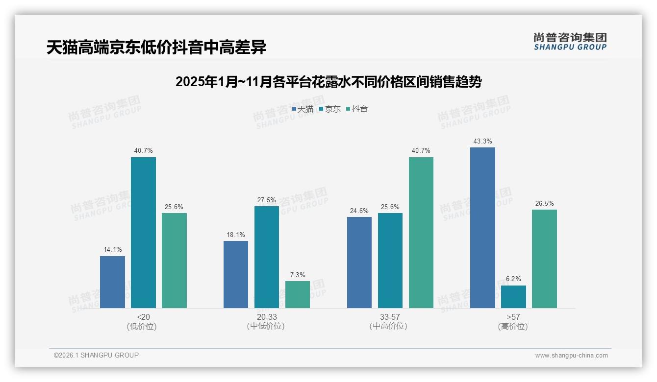 26~35岁女性占31%推动花露水夏季52%销售，喷雾装41%份额成标配——尚普咨询集团趋势雷达报告-2026年1月-花露水-38