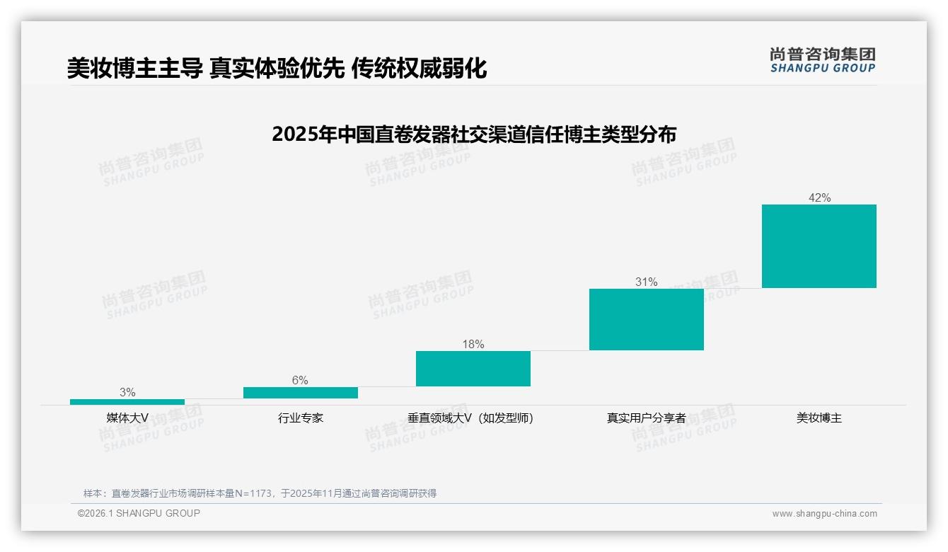 每周37%高频使用催生直卷发器多功能升级，尚普咨询集团报告披露-2026年1月-直卷发器-38