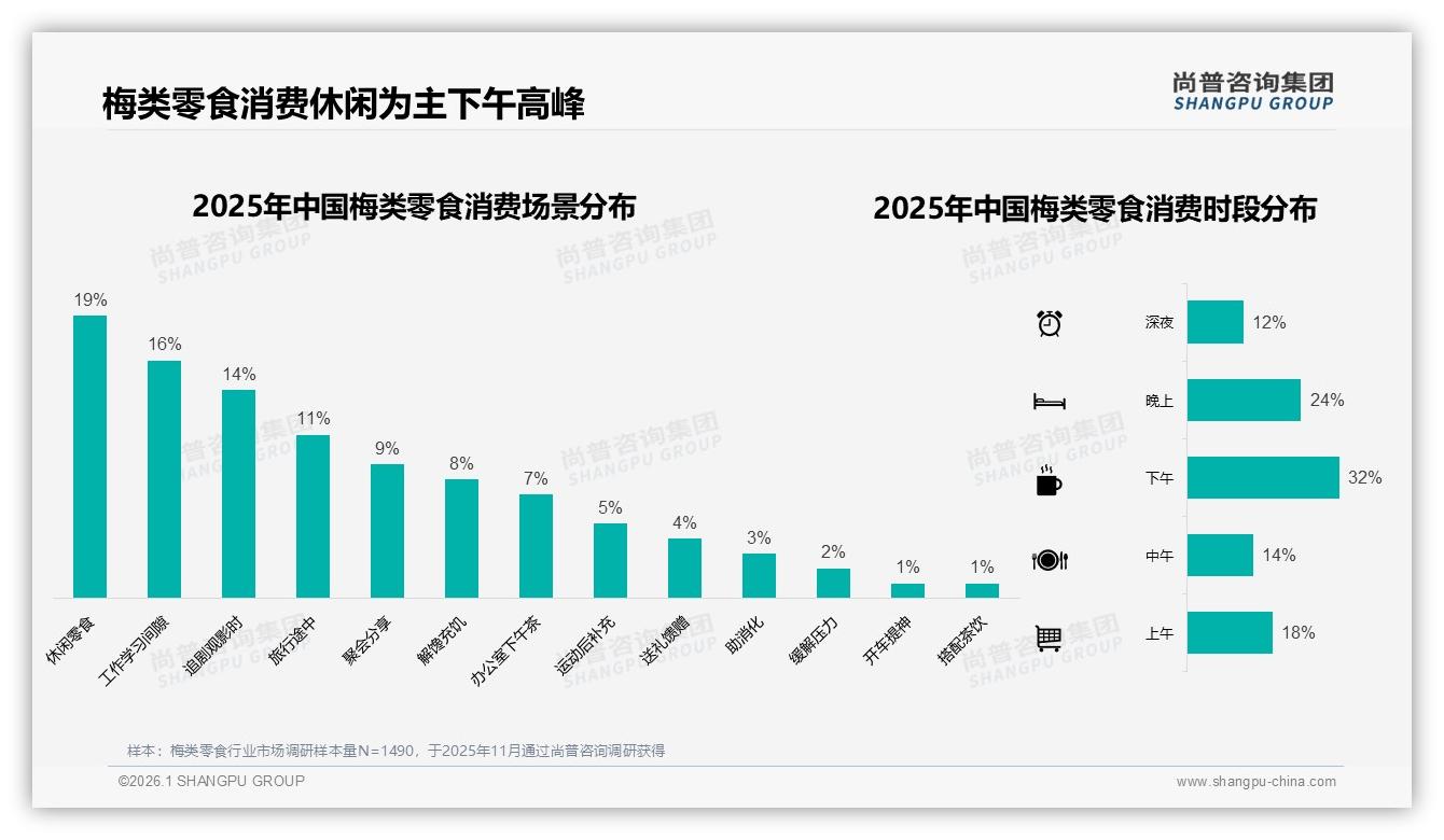 54.5%低价段销量占55.1%中端销售额梅类零食利润靠31~56元升级——尚普咨询集团报告披露-2026年1月-梅类零食-38