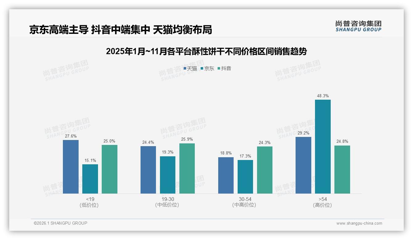 抖音平台低价销量57.7%吞噬利润，酥性饼干品牌如何转战中端——尚普咨询集团报告披露-2026年1月-酥性饼干-38