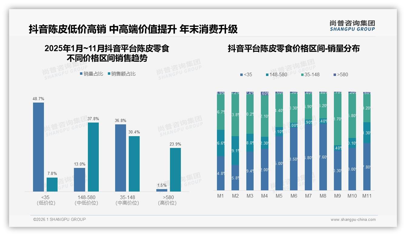 尚普咨询集团数据洞察：26~35岁消费者占31%推动陈皮零食低线市场爆发-2026年1月-陈皮零食-38