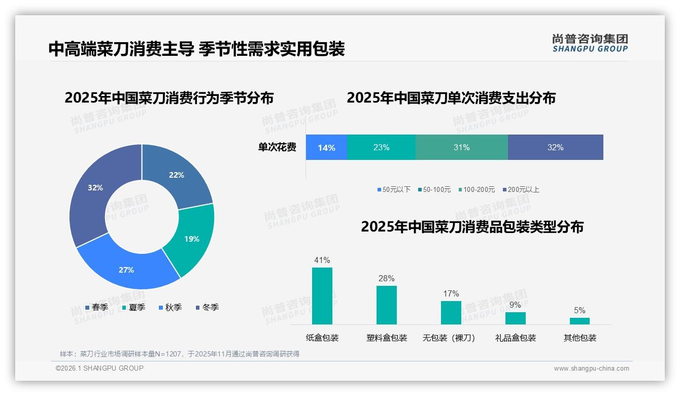 秋冬59%销售集中，菜刀品牌节前营销攻略——尚普咨询集团品类洞察-2026年1月-菜刀-38