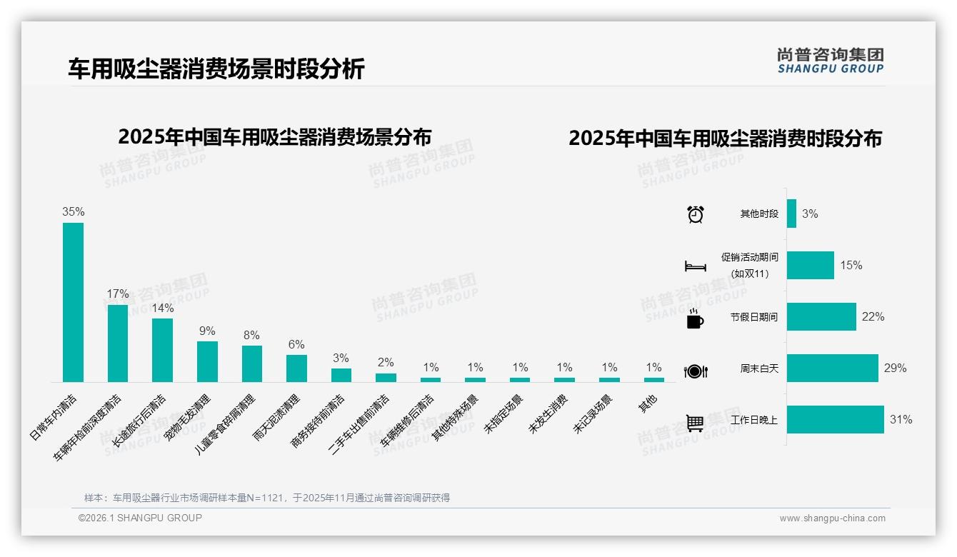 尚普咨询集团车用吸尘器品类年报：夏季29%销量峰值，彩盒包装52%俘获颜值党-2026年1月-车用吸尘器-38