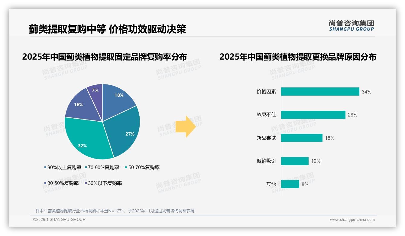 价格上涨10%后42%仍买单蓟类植物提取品牌忠诚度揭秘——尚普咨询集团数据快讯-2026年1月-蓟类植物提取-38