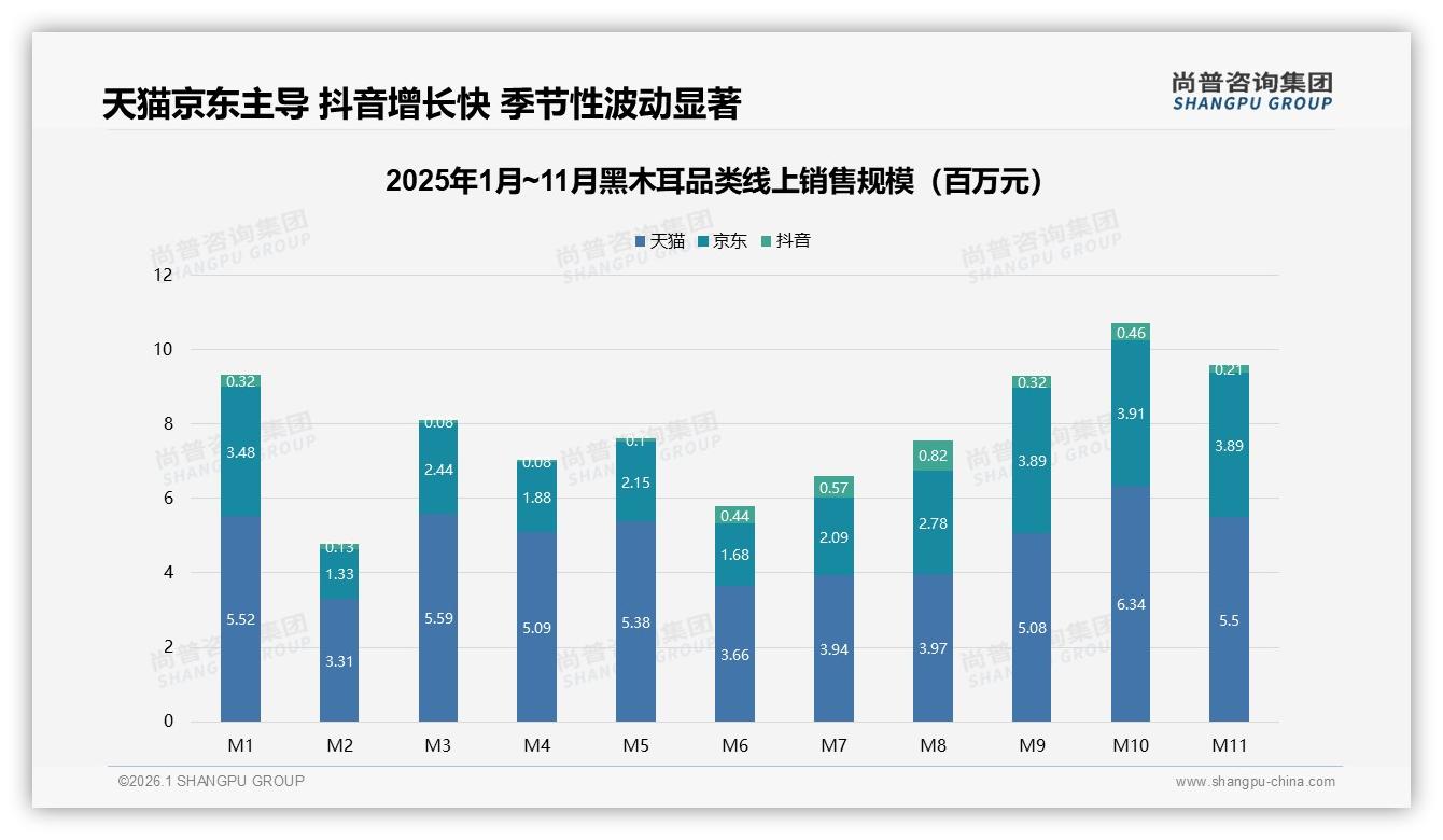 冬季消费33%领跑黑木耳季节高峰，真空袋装32%份额锁住家庭煲汤场景-2026年1月-黑木耳-38