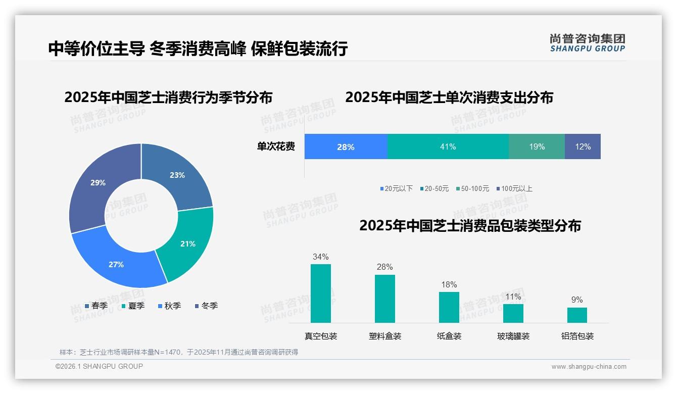 真空包装34%占比，芝士保鲜痛点如何破——尚普咨询集团热点快读-2026年1月-芝士-38