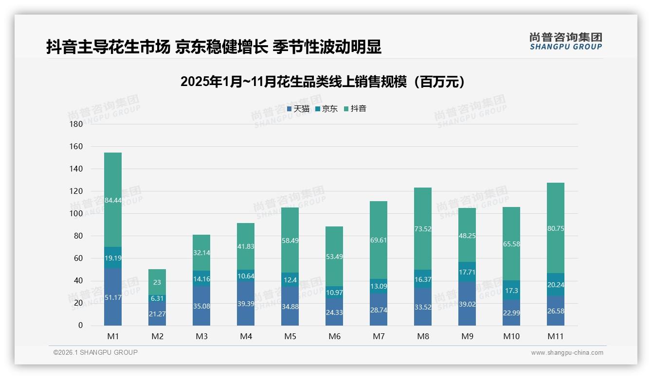 花生抖音57.3%份额领跑电商，尚普咨询集团品类洞察：直播带货拉高33~59元价格带-2026年1月-花生-38