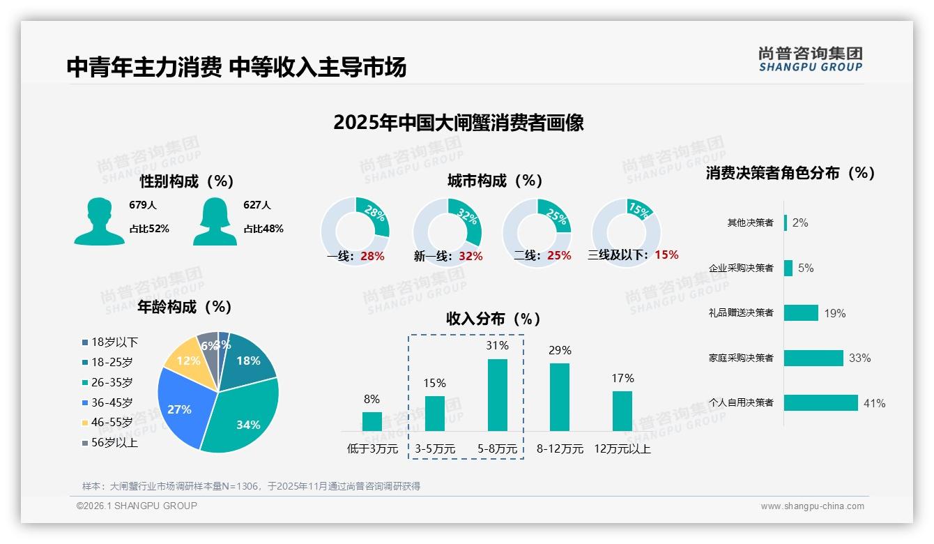 尚普咨询集团品类洞察：61%中青年大闸蟹消费主导，100元档礼盒年增22%——尚普咨询集团《2025年中国大闸蟹市场洞察报告》-2026年1月-大闸蟹-38