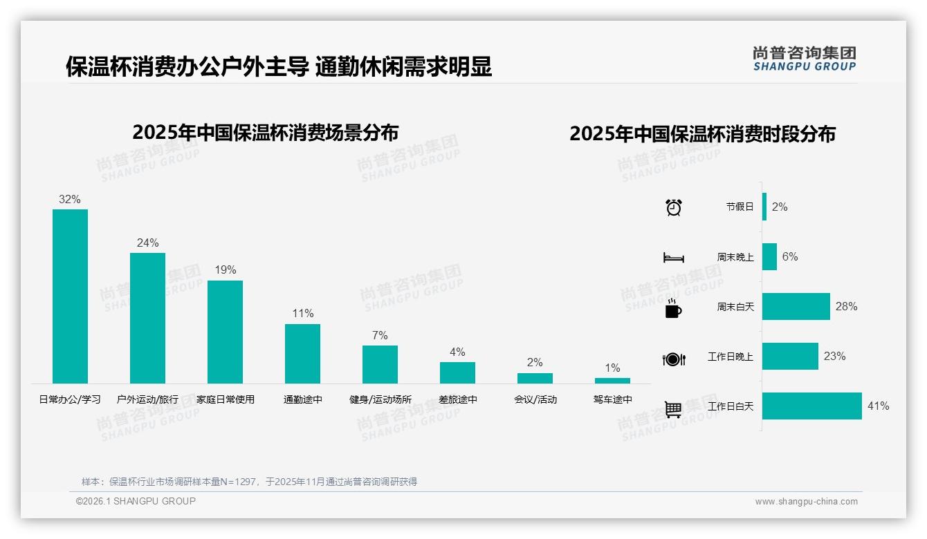 尚普咨询集团数据洞察：26~35岁占比31%保温杯自用需求爆发-2026年1月-保温杯-38