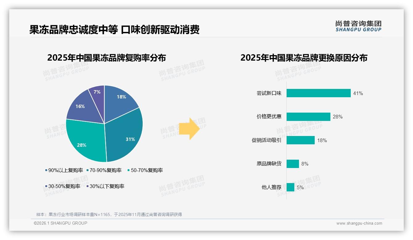 尚普咨询集团品类洞察：果冻41%口味驱动换牌，品牌靠创新抢复购-2026年1月-果冻-38