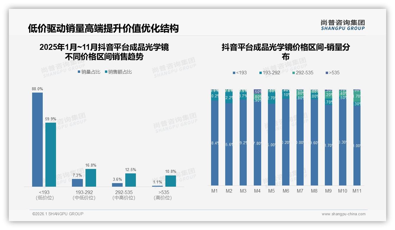 尚普咨询集团市场扫描：天猫93%份额主导成品光学镜京东高端75%溢价空间-2026年1月-成品光学镜-38