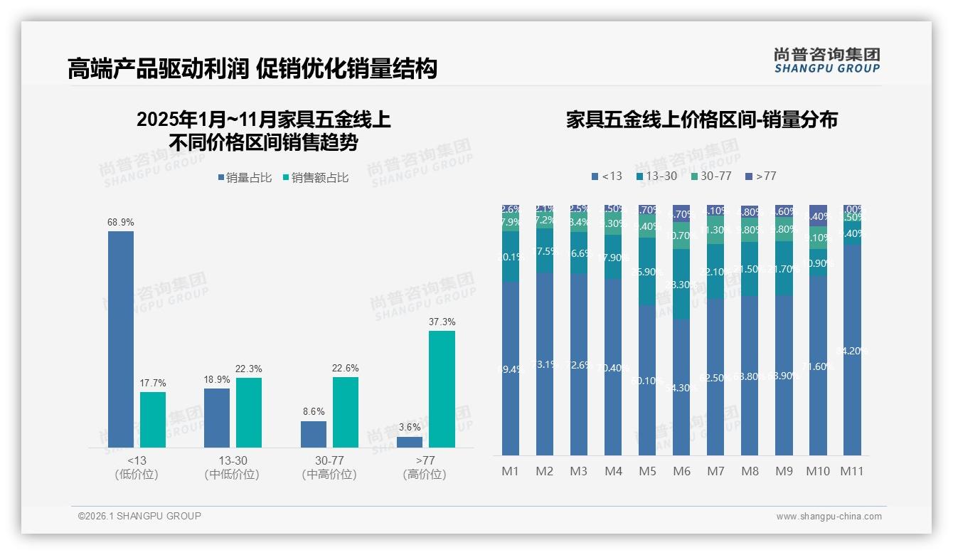 52%低频消费驱动家具五金铰链滑轨42%刚需，尚普咨询集团趋势雷达报告-2026年1月-家具五金-38