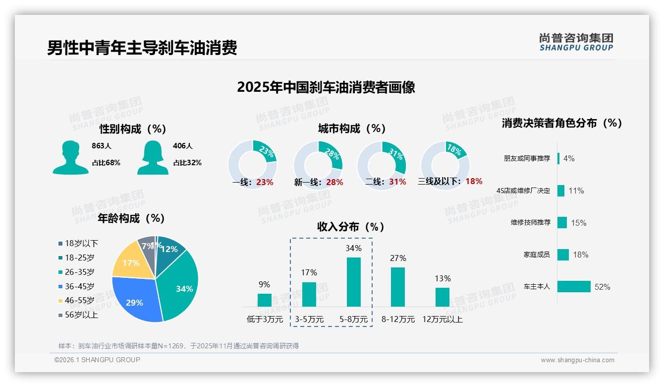 尚普咨询集团数据洞察：男性68%主导刹车油消费，京东83.5%份额稳赢-2026年1月-刹车油-38