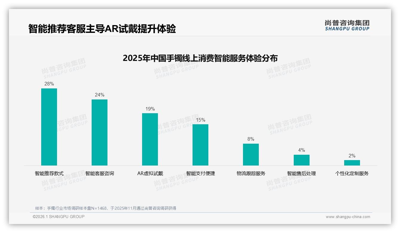 社交媒体广告38%渗透手镯消费，时尚穿搭博主36%信任度最高——尚普咨询集团品类洞察-2026年1月-手镯-38