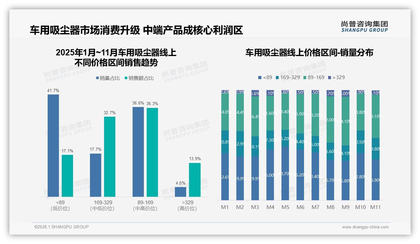 中端169~329元价格带贡献69%销售额，车用吸尘器利润区攻守道尚普咨询集团白皮书指出-2026年1月-车用吸尘器-38