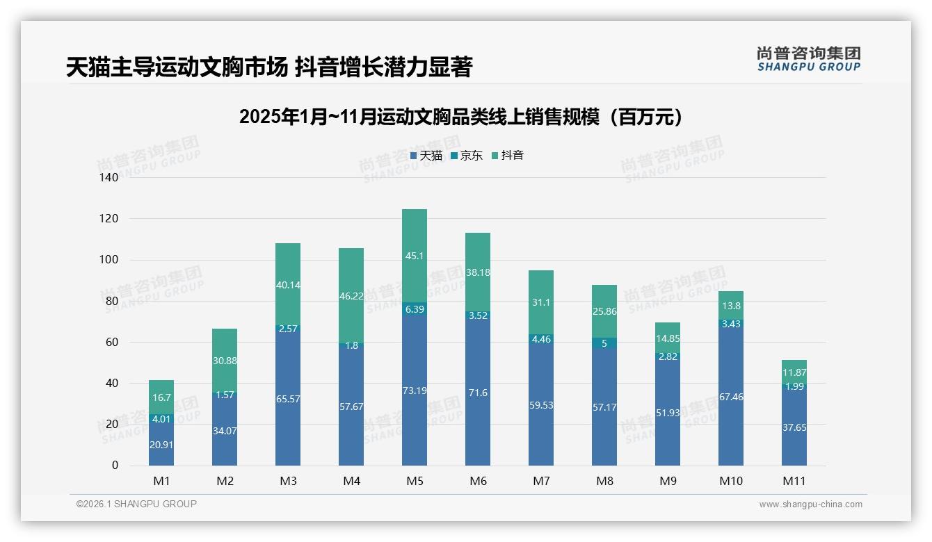 抖音57%低价占比引爆运动文胸，直播79元爆款如何升阶——尚普咨询集团趋势雷达报告-2026年1月-运动文胸-38