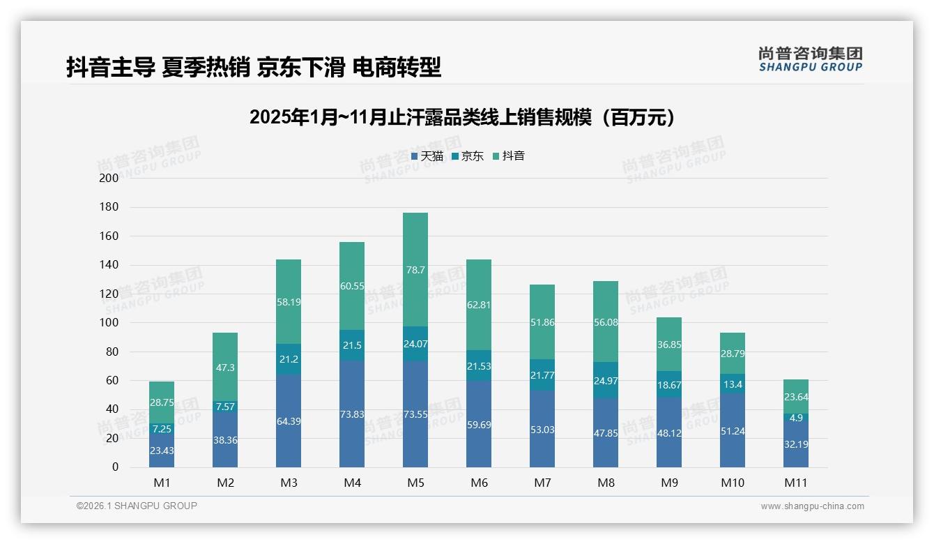 尚普咨询集团品类洞察：抖音39~72元止汗露贡献51.9%销售额-2026年1月-止汗露-38