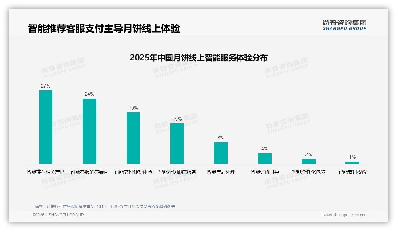 58%消费者面对涨价仍买月饼，品牌慎调价格稳刚需——尚普咨询集团消费研究-2026年1月-月饼-38
