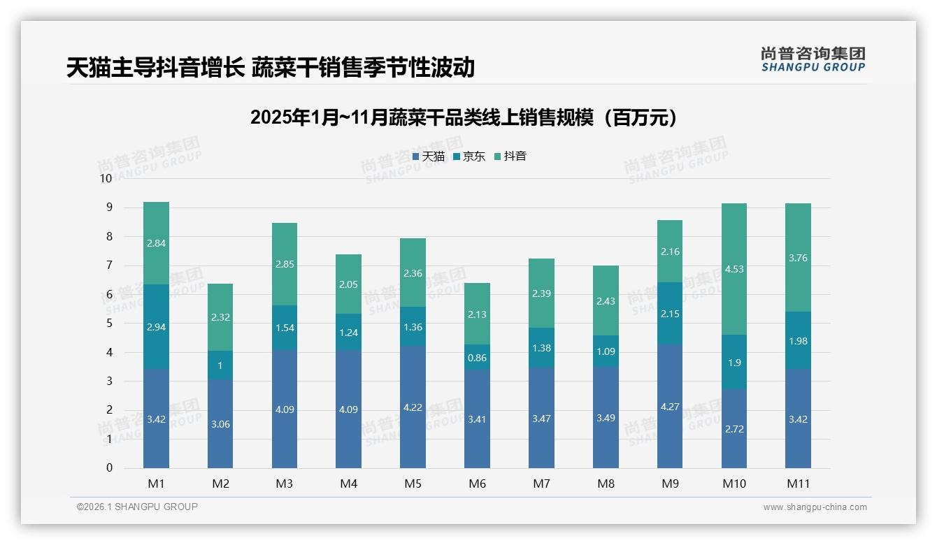 尚普咨询集团品类洞察：天猫46.7%份额领先蔬菜干线上销售-2026年1月-蔬菜干-38