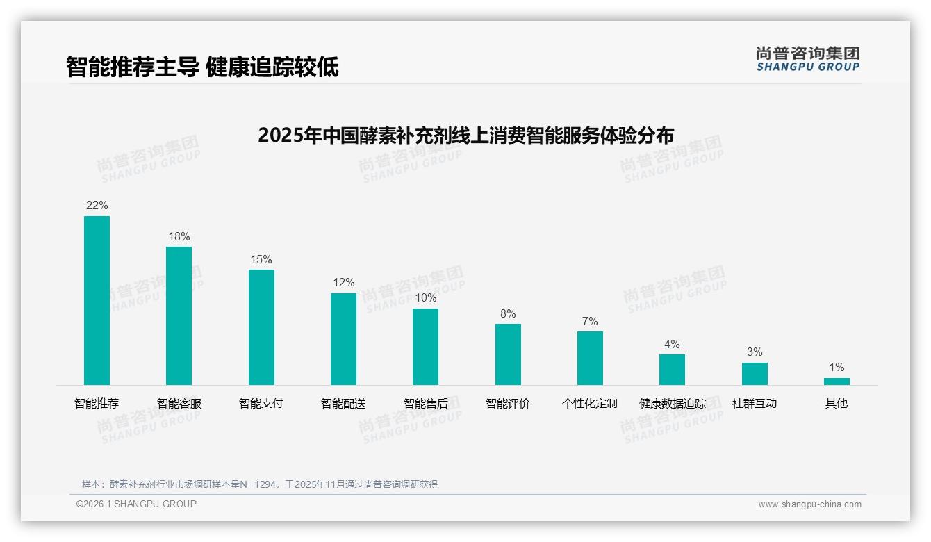 尚普咨询集团专题解读：34%高线新一线人群驱动酵素补充剂，智能推荐22%提升复购-2026年1月-酵素补充剂-38