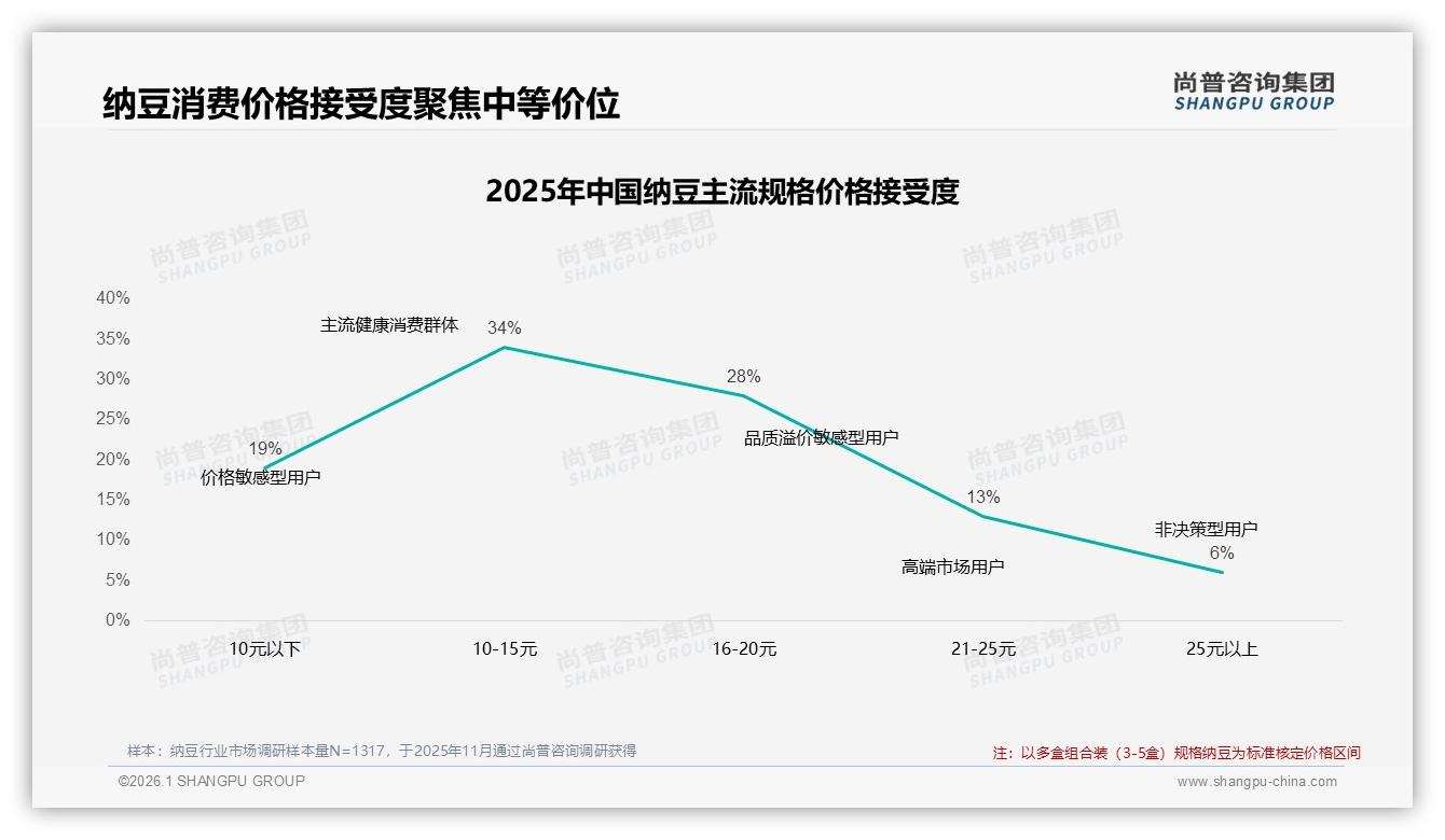 尚普咨询集团数据洞察：26~35岁占比34%纳豆消费主力撬动23.4亿市场-2026年1月-纳豆-38