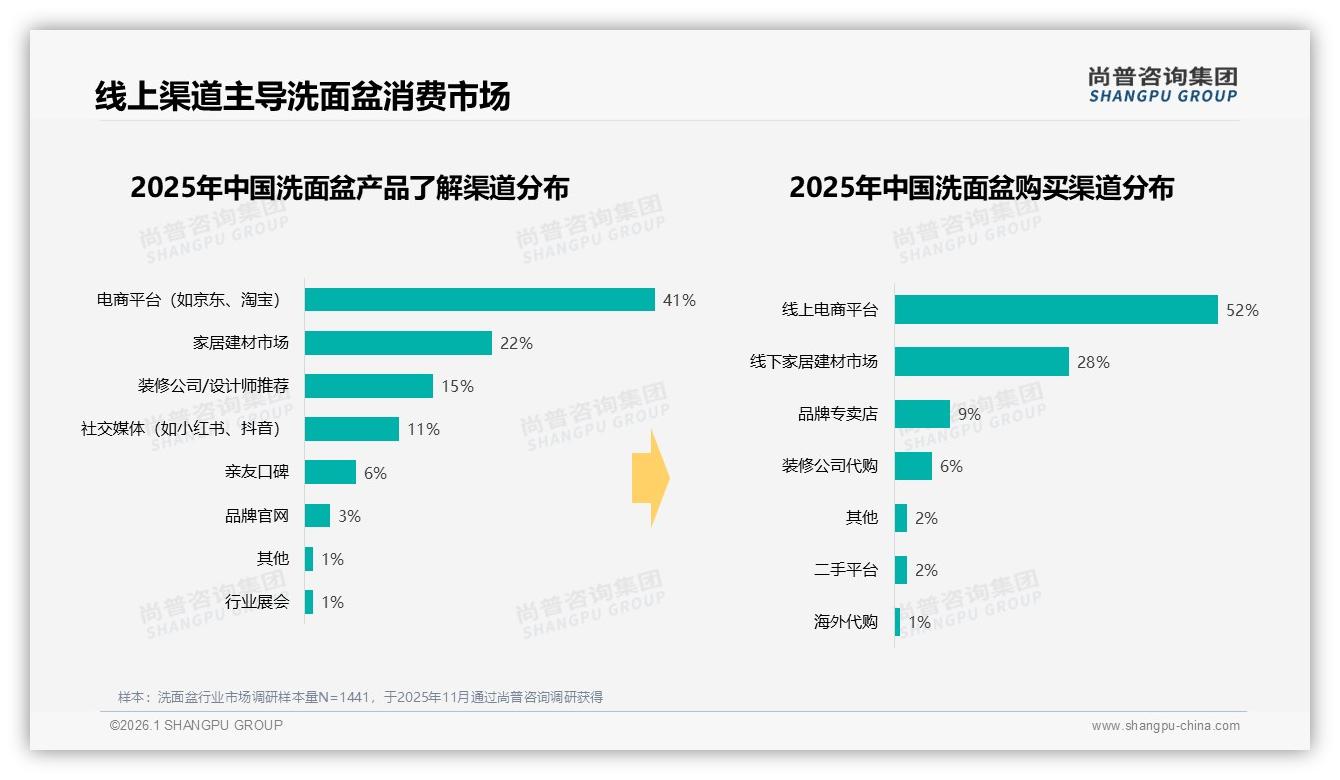 中端300至500元41%接受度洗面盆价格战一触即发——尚普咨询集团白皮书指出-2026年1月-洗面盆-38