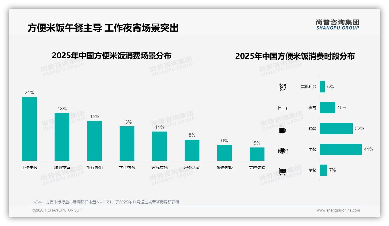 午餐场景41%占比点燃方便米饭需求，工作午餐24%成核心——尚普咨询集团品类洞察-2026年1月-方便米饭-38