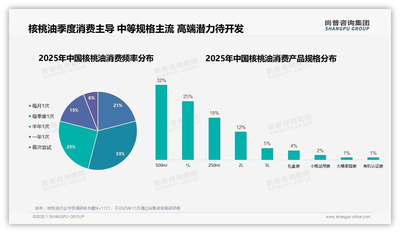 26至45岁60%中青年家庭厨房升级，核桃油季度复购33%成健康刚需——尚普咨询集团报告披露-2026年1月-核桃油-38