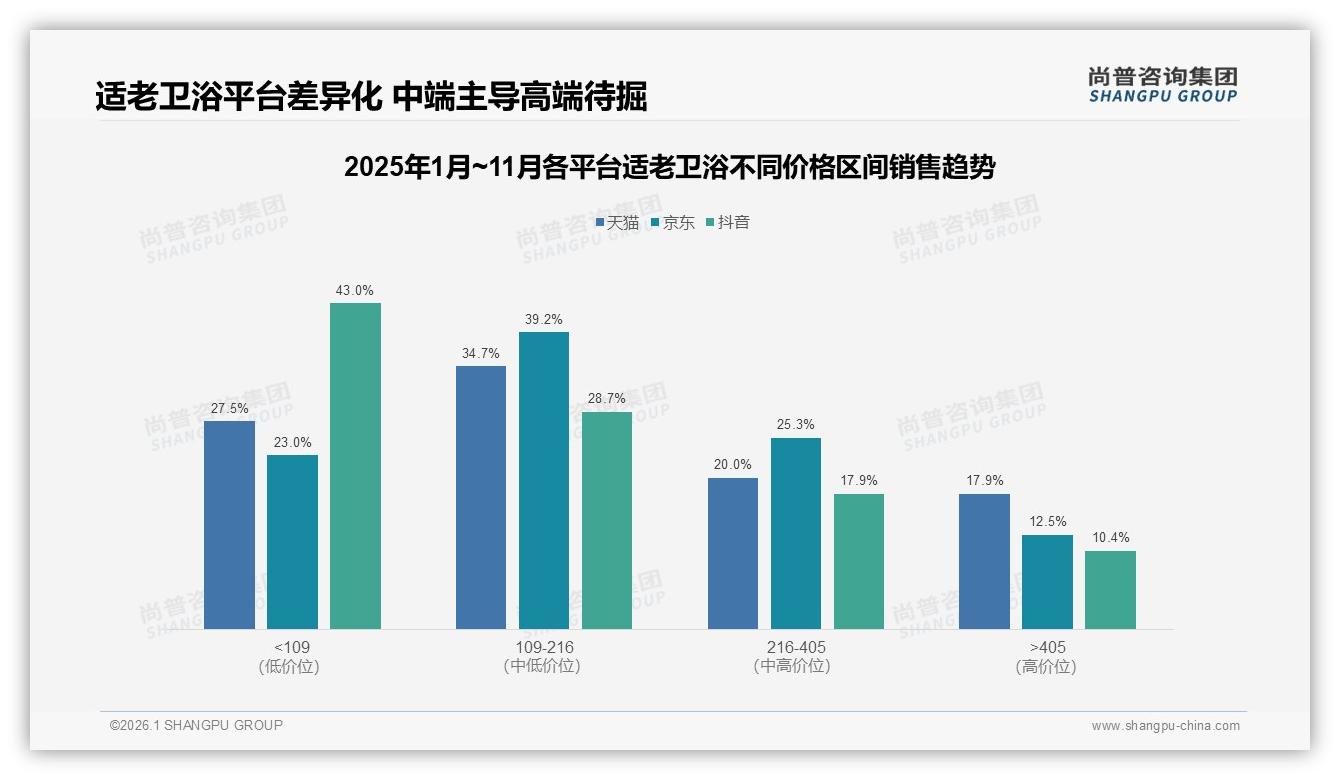 65%天猫销量占适老卫浴线上渠道，抖音25%增速快——尚普咨询集团报告披露-2026年1月-适老卫浴-38