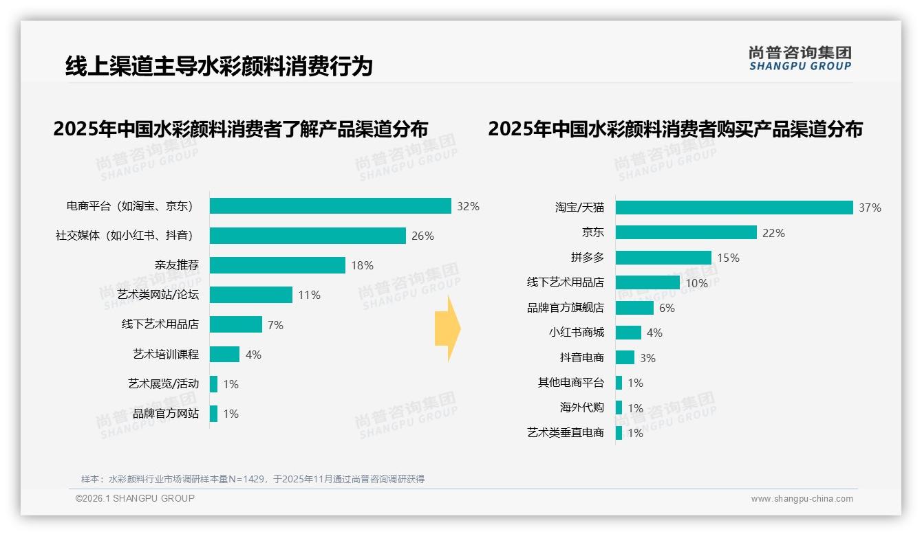 水彩颜料线上渠道32%信息触达，淘宝天猫37%成交，抖音仅3%但高增速——尚普咨询集团行业观察-2026年1月-水彩颜料-38