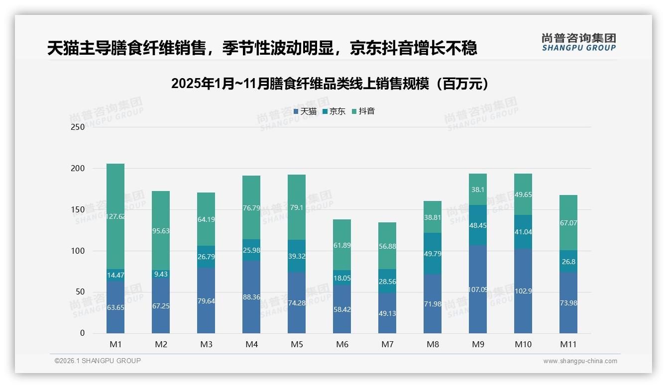 尚普咨询集团数据洞察：26到35岁女性占53%，膳食纤维健康管理消费崛起-2026年1月-膳食纤维-38