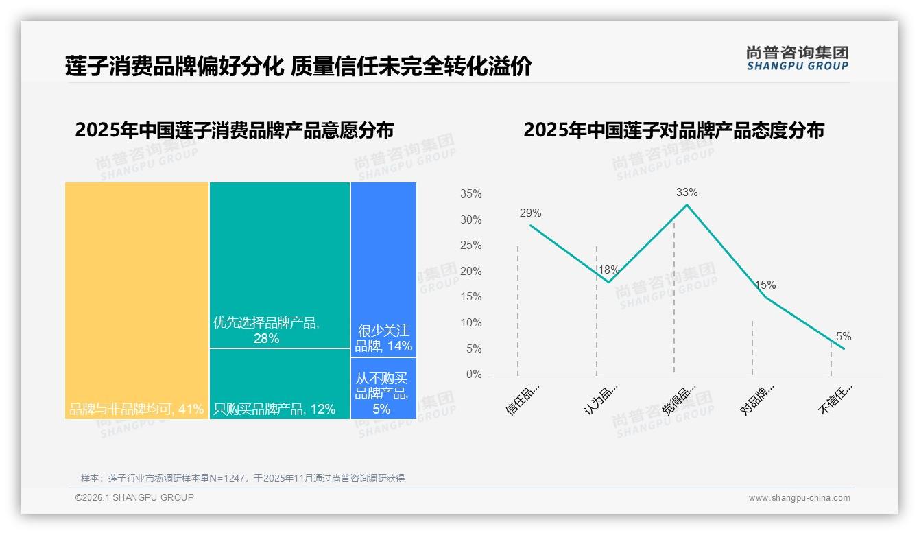 尚普咨询集团品类洞察：36~45岁女性占31%莲子消费，低线城市35%份额待挖-2026年1月-莲子-38