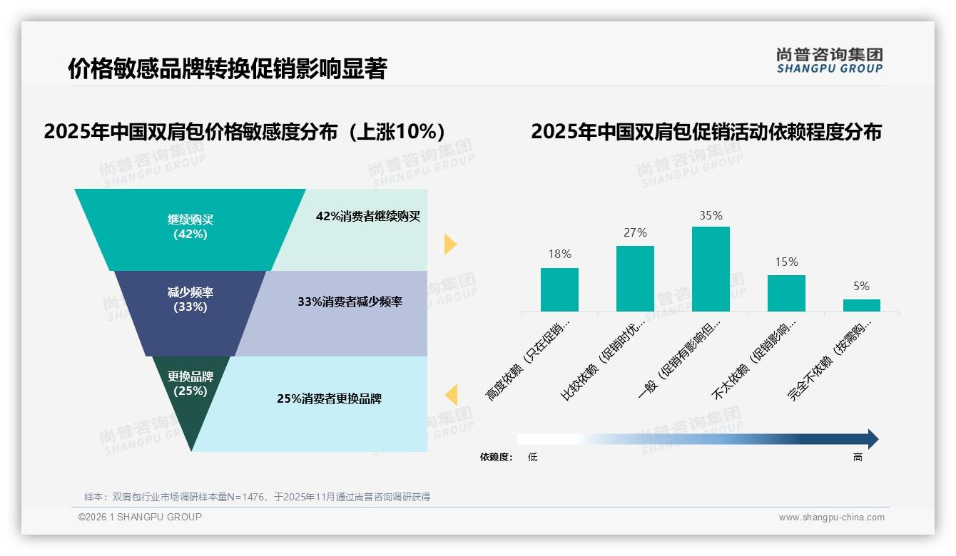 尚普咨询集团数据洞察：国产双肩包占76%价格敏感型31%用户首选-2026年1月-双肩包-38