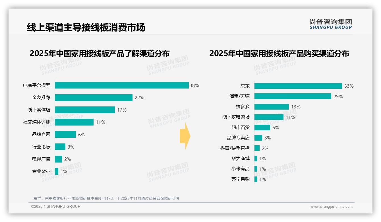 尚普咨询集团报告解读：26~45岁59%家用接线板消费主力安全性价比痛点-2026年1月-家用接线板-38