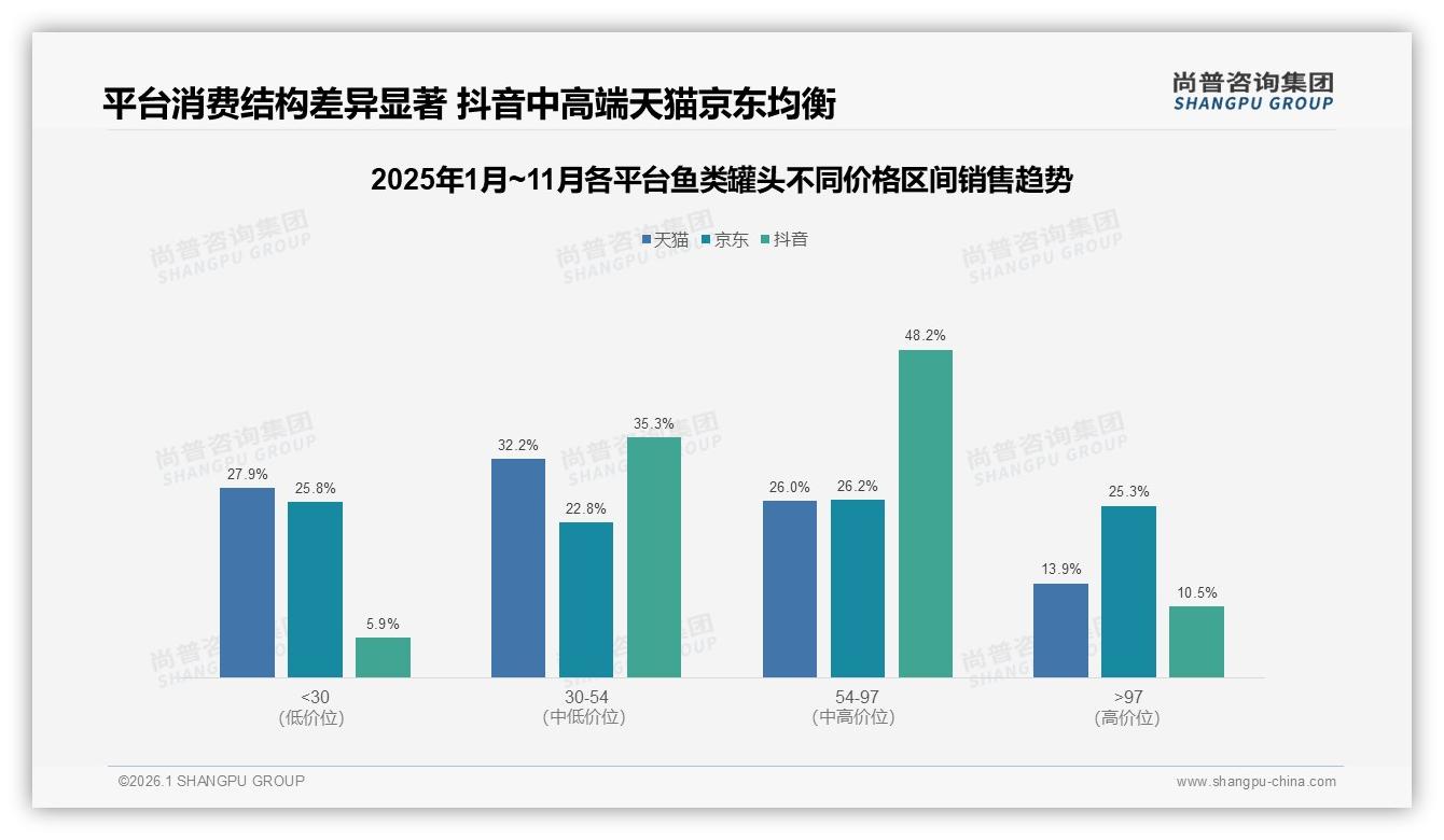 尚普咨询集团品类洞察：42%家庭晚餐场景占鱼类罐头，优化规格激活复购-2026年1月-鱼类罐头-38